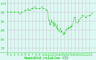 Courbe de l'humidit relative pour Saint-Arnoult (60)