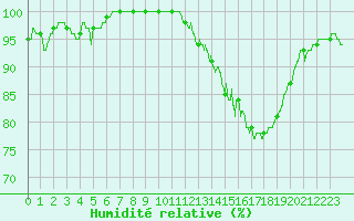 Courbe de l'humidit relative pour Toussus-le-Noble (78)