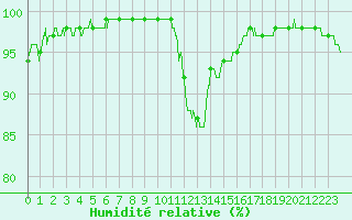 Courbe de l'humidit relative pour Angoulme - Brie Champniers (16)