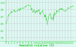 Courbe de l'humidit relative pour Besanon (25)