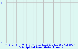 Diagramme des prcipitations pour Chomrac (07)