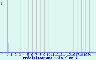 Diagramme des prcipitations pour Pradinas (12)