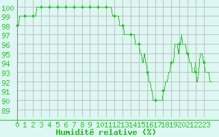 Courbe de l'humidit relative pour Ste (34)