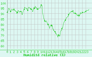 Courbe de l'humidit relative pour Beauvais (60)