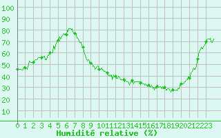 Courbe de l'humidit relative pour Albon (26)