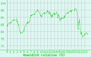 Courbe de l'humidit relative pour Dax (40)