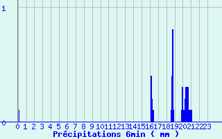 Diagramme des prcipitations pour Saint-Pal-de-Chalencon - Malet (43)
