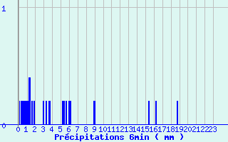 Diagramme des prcipitations pour Savign-sur-Lathan (37)