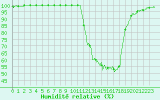 Courbe de l'humidit relative pour Metz (57)