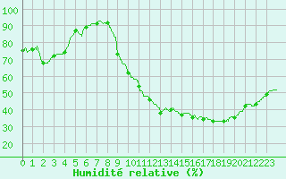 Courbe de l'humidit relative pour Le Mans (72)
