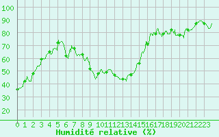 Courbe de l'humidit relative pour Troyes (10)