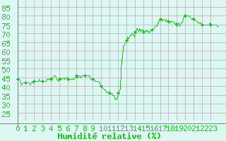 Courbe de l'humidit relative pour Nice (06)
