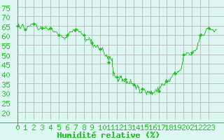 Courbe de l'humidit relative pour Alenon (61)