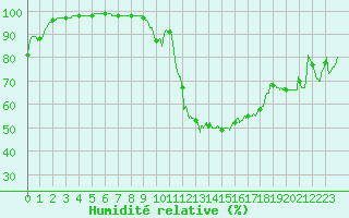Courbe de l'humidit relative pour Roissy (95)