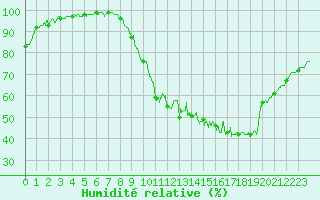 Courbe de l'humidit relative pour Rennes (35)