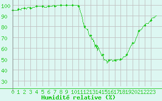 Courbe de l'humidit relative pour Brive-Laroche (19)