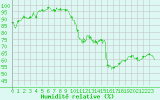 Courbe de l'humidit relative pour Nancy - Essey (54)