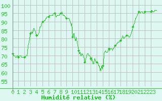 Courbe de l'humidit relative pour Le Luc - Cannet des Maures (83)