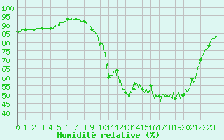 Courbe de l'humidit relative pour Landivisiau (29)