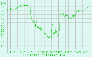 Courbe de l'humidit relative pour Mcon (71)