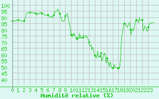 Courbe de l'humidit relative pour Langres (52) 