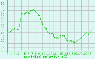Courbe de l'humidit relative pour Le Bourget (93)