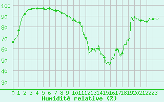 Courbe de l'humidit relative pour Metz-Nancy-Lorraine (57)