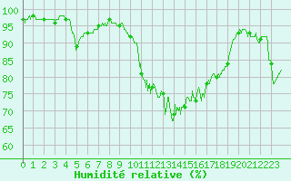 Courbe de l'humidit relative pour Troyes (10)