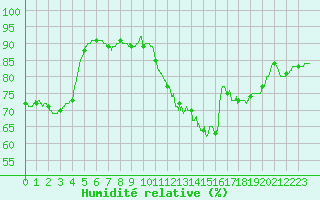 Courbe de l'humidit relative pour Beauvais (60)