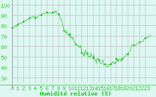 Courbe de l'humidit relative pour Beaumont (37)