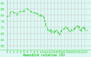Courbe de l'humidit relative pour Savigny-en-Vron (37)