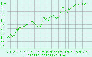 Courbe de l'humidit relative pour Porquerolles (83)