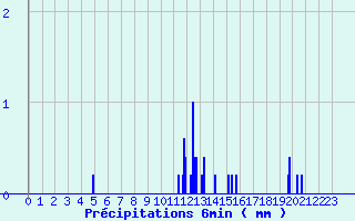Diagramme des prcipitations pour Camors (56)
