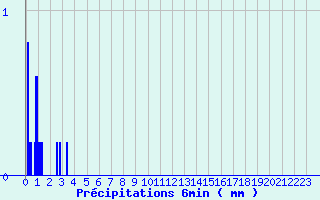 Diagramme des prcipitations pour Recey-sur-Ource (21)