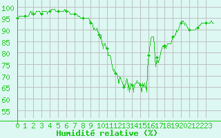 Courbe de l'humidit relative pour Saint-Quentin (02)
