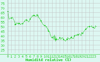 Courbe de l'humidit relative pour Istres (13)