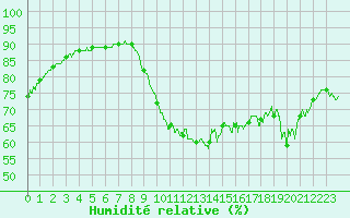 Courbe de l'humidit relative pour Ile de Groix (56)