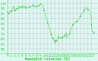 Courbe de l'humidit relative pour Bziers Cap d'Agde (34)