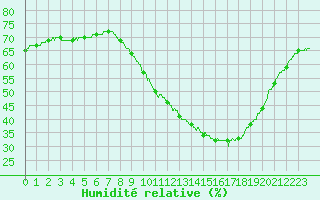 Courbe de l'humidit relative pour Millau - Soulobres (12)