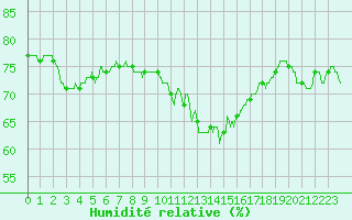 Courbe de l'humidit relative pour Toulon (83)