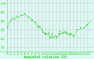 Courbe de l'humidit relative pour Dunkerque (59)