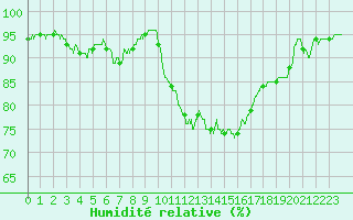 Courbe de l'humidit relative pour Toulouse-Francazal (31)