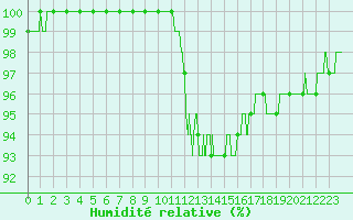 Courbe de l'humidit relative pour Metz-Nancy-Lorraine (57)