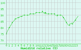 Courbe de l'humidit relative pour Cap de la Hague (50)
