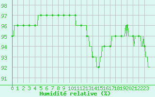 Courbe de l'humidit relative pour Cherbourg (50)
