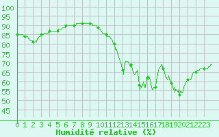 Courbe de l'humidit relative pour Agen (47)