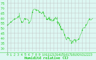 Courbe de l'humidit relative pour Paris - Montsouris (75)