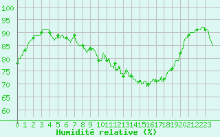 Courbe de l'humidit relative pour Le Talut - Belle-Ile (56)