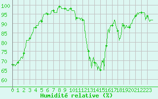 Courbe de l'humidit relative pour Guret Saint-Laurent (23)