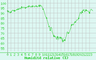 Courbe de l'humidit relative pour Biarritz (64)